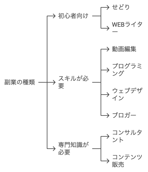 副業の種類を示した表